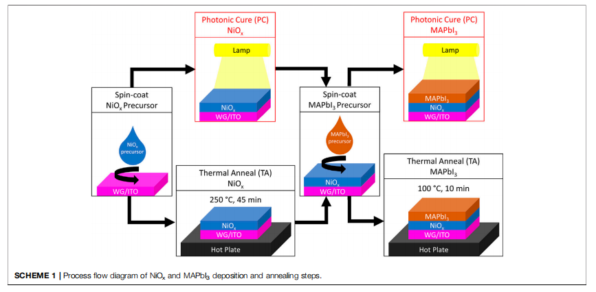 《FrontiersinEnergyResearch》：柔性鈣鈦礦太陽能電池中鎳氧化物傳輸層和鈣鈦礦活性層的光子固化研究：大規(guī)模生產