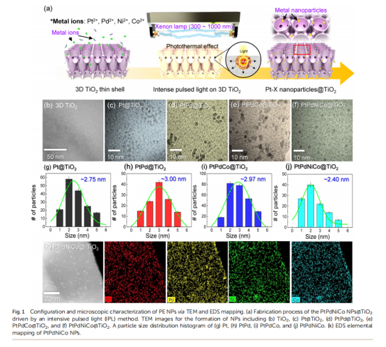 《Journal of Materials Chemistry A》：3D薄殼TiO2上的原子混合催化劑，用于雙模化學(xué)檢測(cè)和中和（IF=11.99）